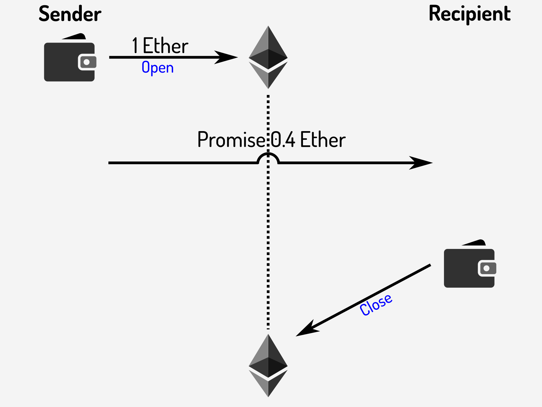 Closing a payment channel