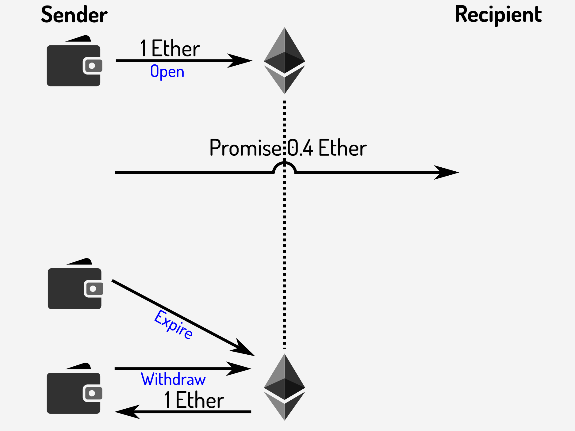 Withdrawing funds after expiring a payment channel