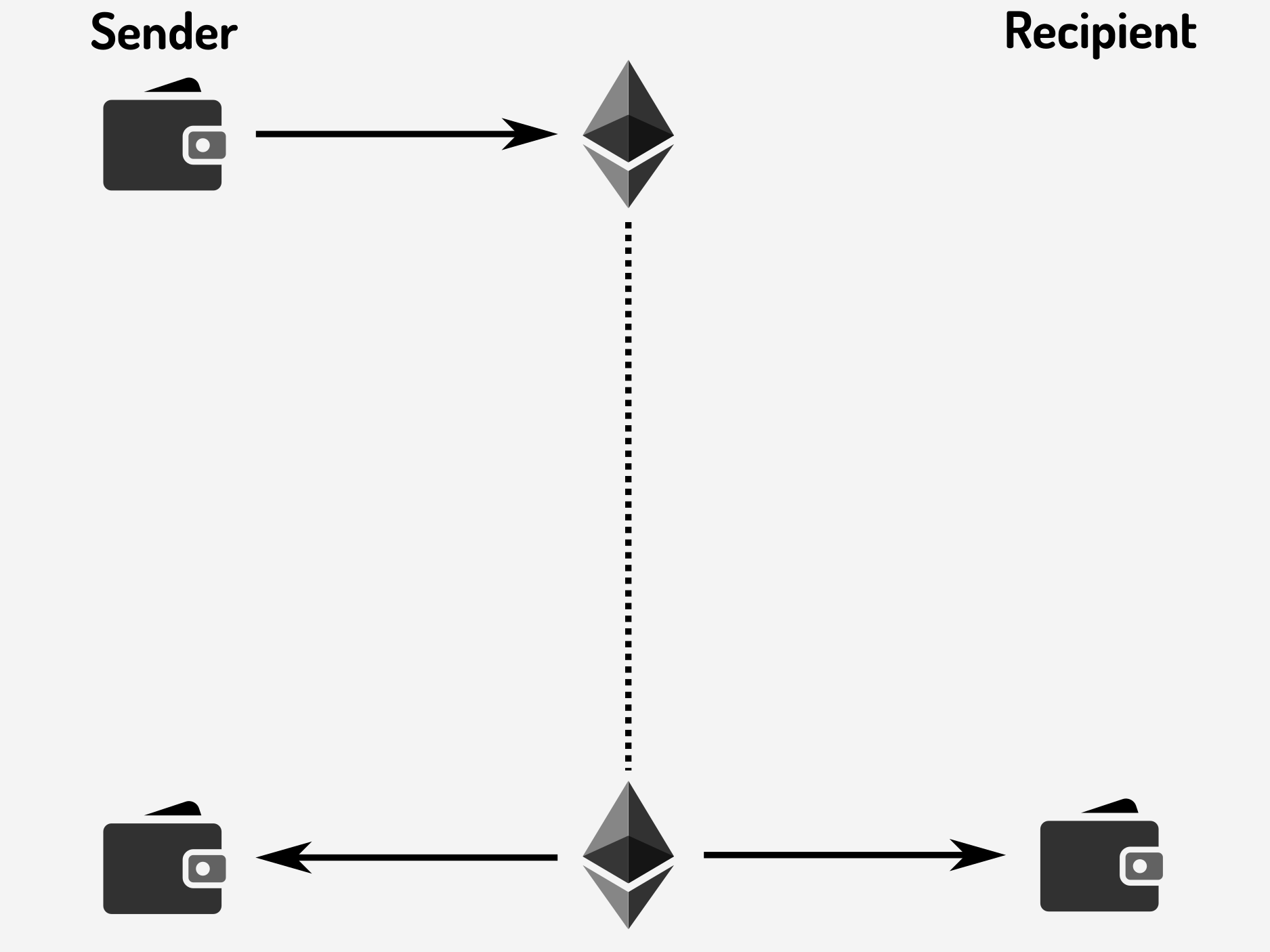 Separating deposit and withdrawal of funds by time