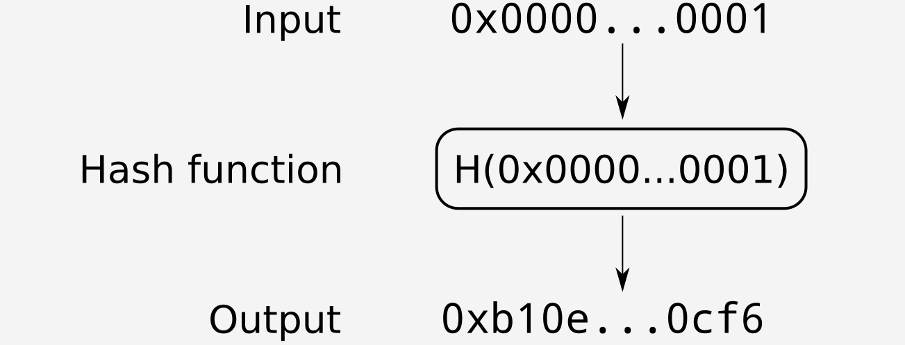 Hashing a value