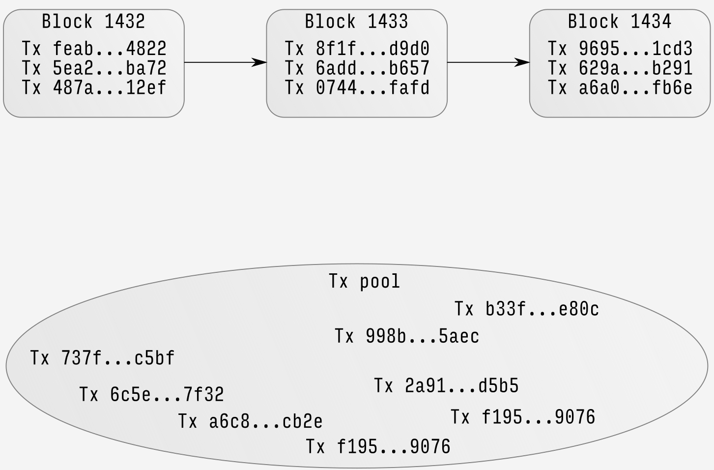 Block 1434 mined: mined transactions removed from the transaction pool