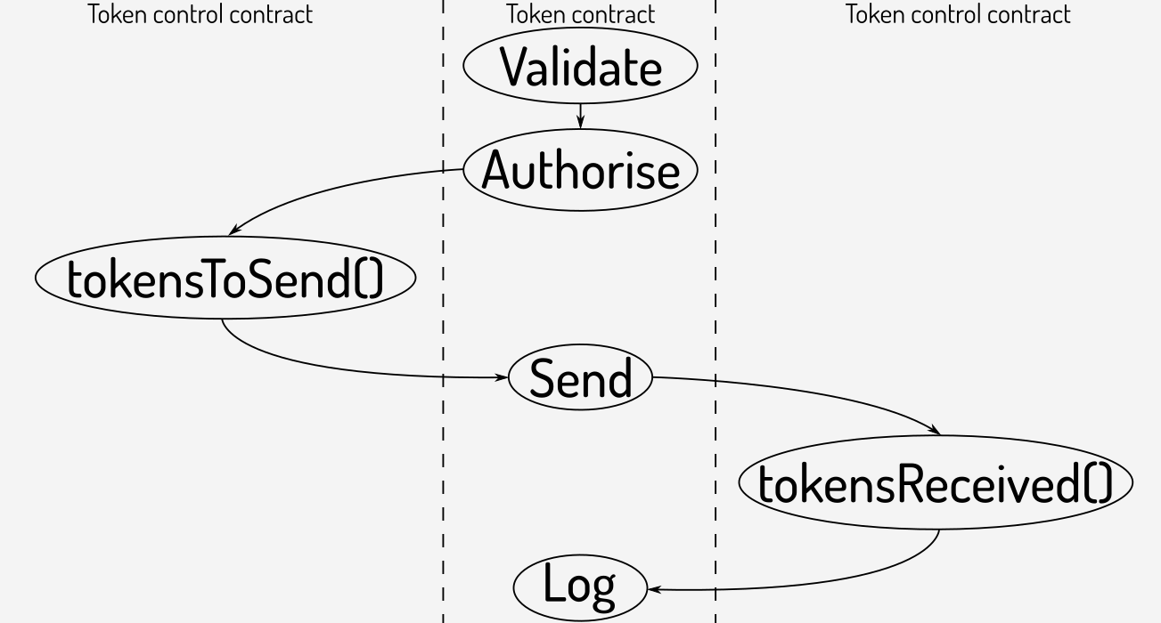 Separate contracts for ERC-777 tokensToSend() and TokensReceived()