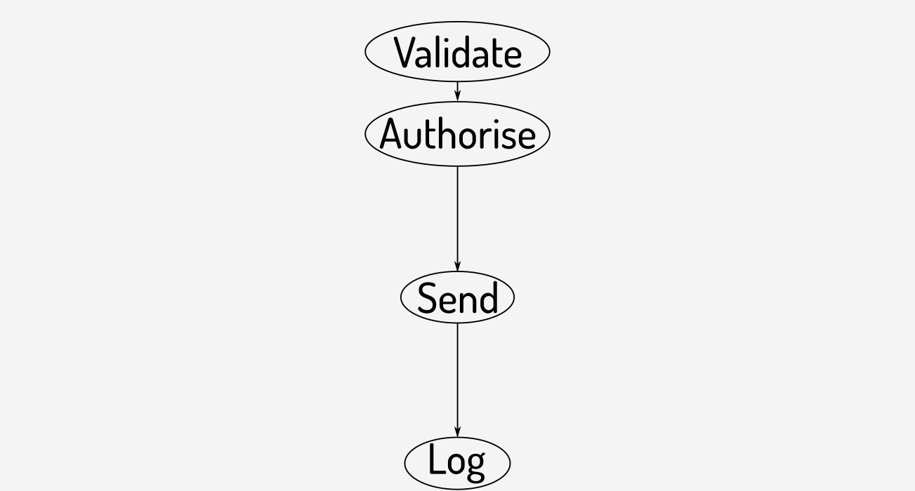 Common flow for sending tokens