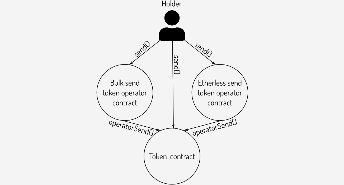 Holders can transact with token operator contracts or the token contract directly