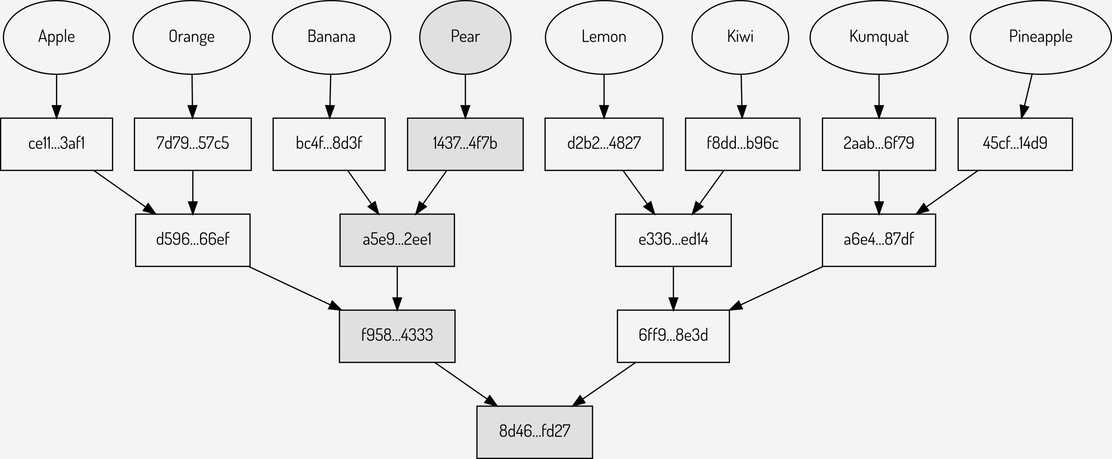 The impact of a single change to the tree (shown in grey)